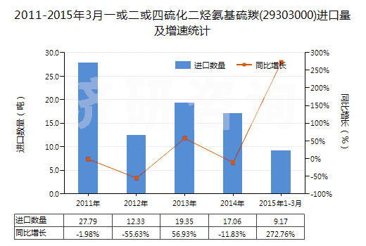 2011-2015年3月一或二或四硫化二烴氨基硫羰(29303000)進(jìn)口量及增速統(tǒng)計(jì)